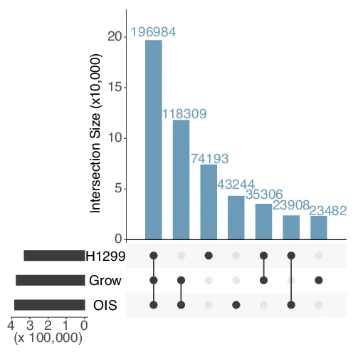 Open access visualization of Bar Plot, UpSet, HMGA1 Consensus Peaks, IMR90, Grow