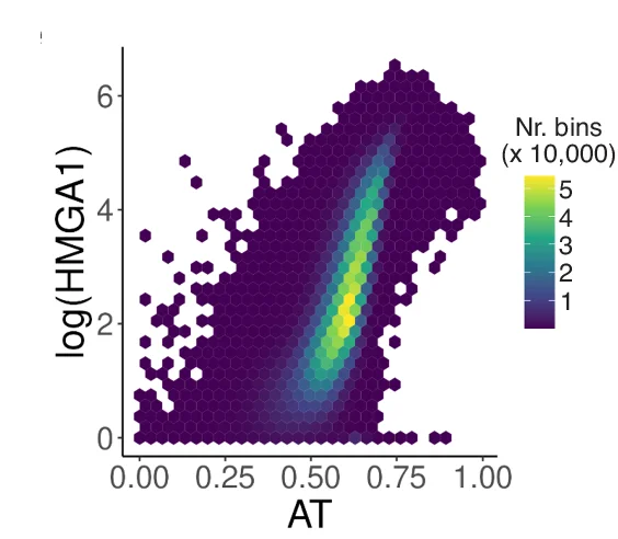 Open access visualization of Scatter Plot, AT%, HMGA1 Signal, 200 kb Bins, Correlation