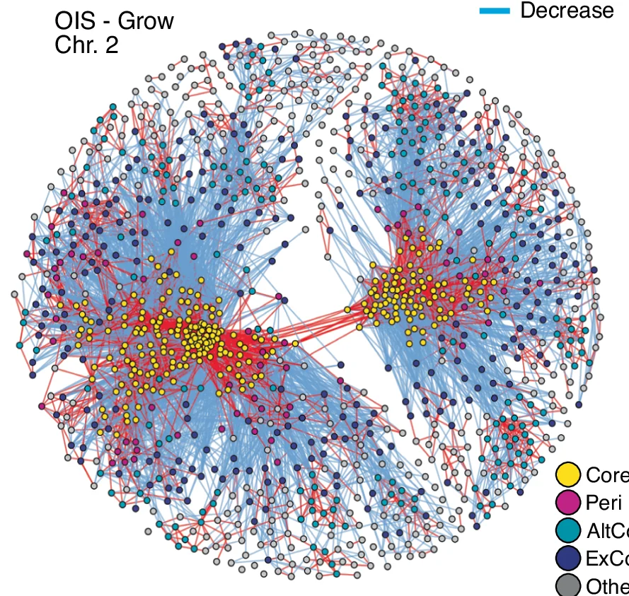 Open access visualization of Network, Pathway, Differential Interactions, OIS, Grow
