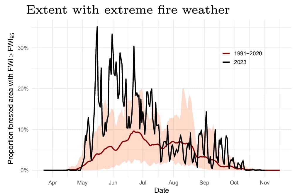 Open access visualization of Line Plot, Density Plot, Forested Area, FWI, Fire Weather Index