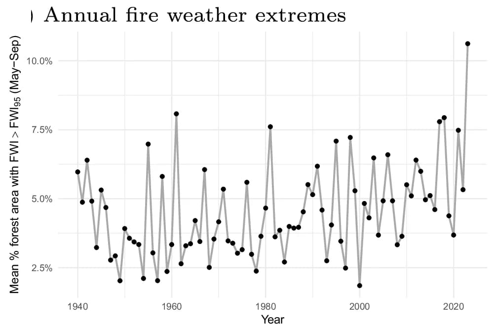 Open access visualization of Line Plot, Forested Area, FWI, Fire Weather Index, Proportion