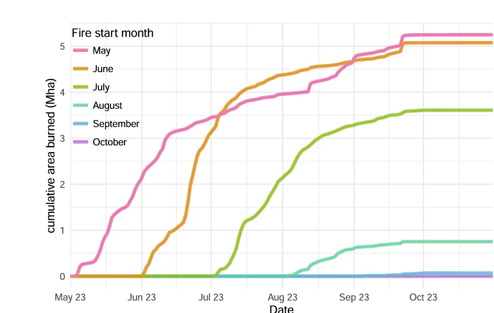 Open access visualization of Line Plot, Line Step, Area Burned, Fires, Start Month