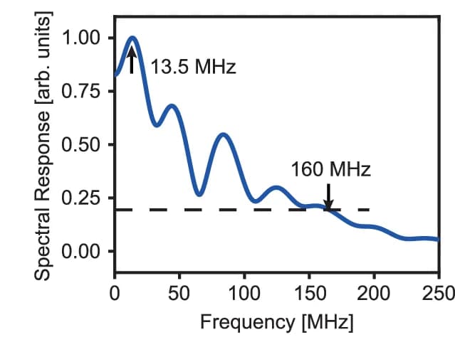Open access visualization of Line Plot, Bandwidth, EER