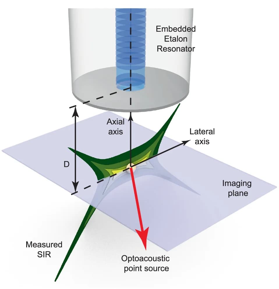 Open access visualization of Illustration, Experiment Configuration, Spatial Response, EER, Optoacoustic Mesoscopy