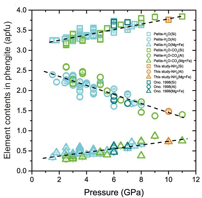 Open access visualization of Scatter Plot, Regression Plot, Chemical Compositions, Phengite, Pressure