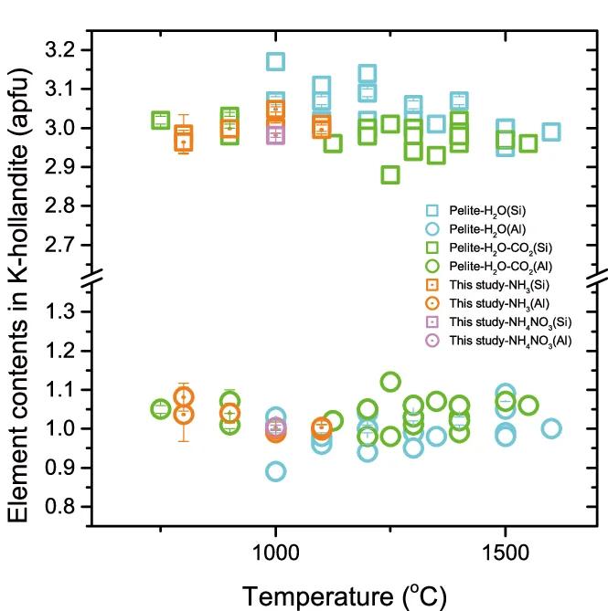 Open access visualization of Scatter Plot, Error Bars, K-Hollandite, Temperature, Monte Carlo Simulations