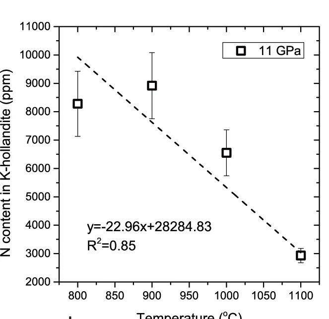 Open access visualization of Scatter Plot, Error Bars, Regression Plot, Nitrogen Content, K-hollandite