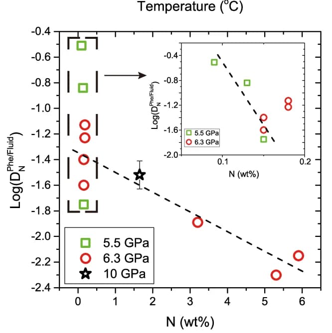 Open access visualization of Scatter Plot, Regression Plot, Error Bars, Nitrogen Concentration, Pressure