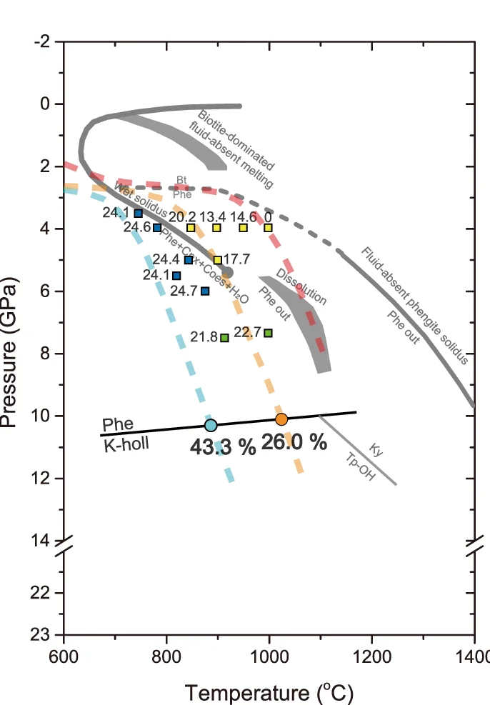 Open access visualization of Line Plot, Scatter Plot, Phase Diagram, Phengite, K-Hollandite