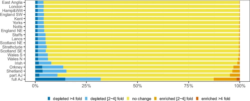 Open access visualization of Stacked Bar Plot, SNPs, Non-Finnish European, MAF, Enrichment