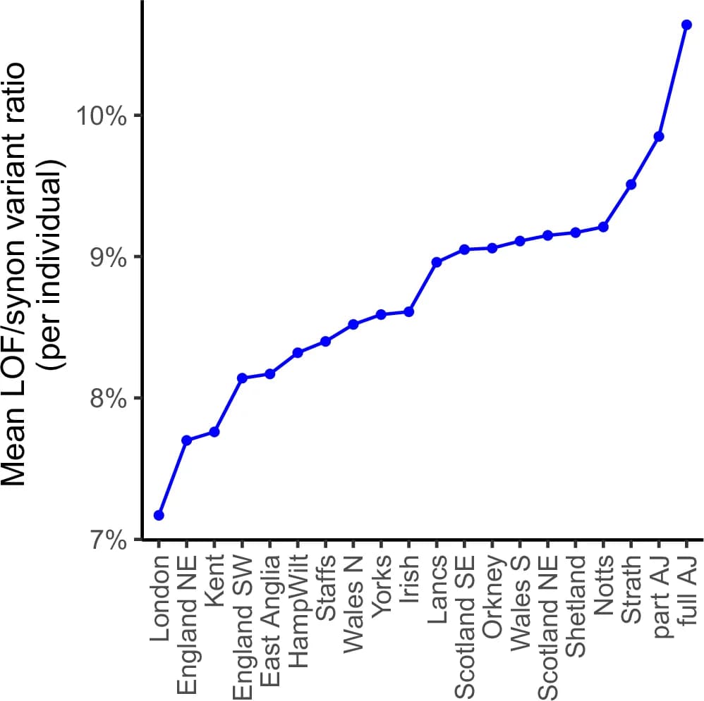 Open access visualization of Line Plot, LOF, Synonymous Variants, Purifying Selection, MAF