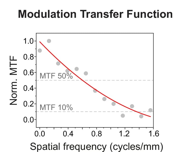 Open access visualization of Scatter Plot, Line Plot, MTF, RSPT System, Edge Spread Function