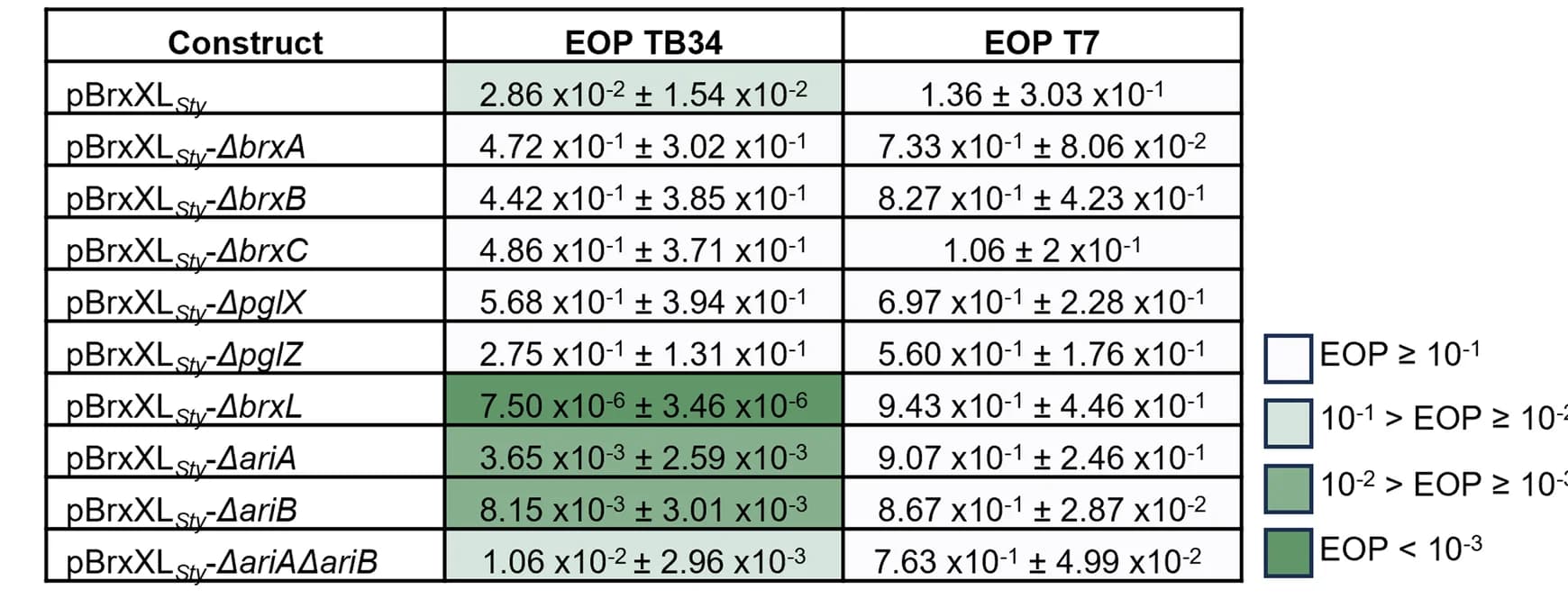 Open access visualization of Table Image, EOPs, Escherichia coli, Mutants, Control