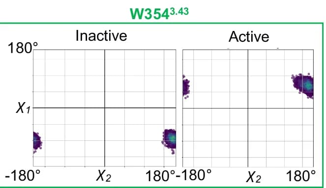 Open access visualization of Scatter Plot, Scatterplot, Dihedral Angles, Residue, W354