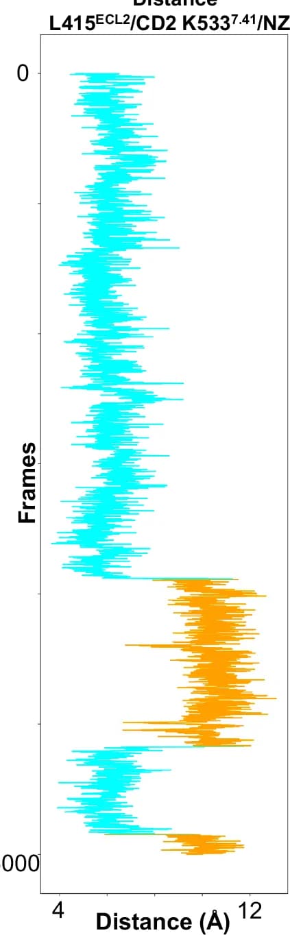 Open access visualization of Line Plot, Line Step, Distance Calculations, L415, ECL2