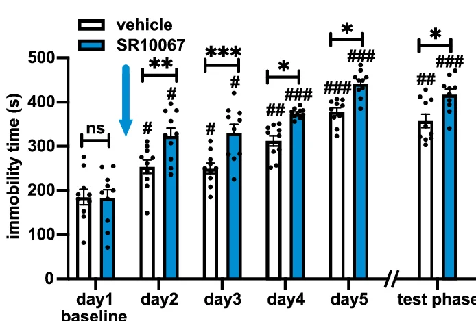 Open access visualization of Bar Plot, Error Bars, Clustered, Scatter Plot, Immobility Time