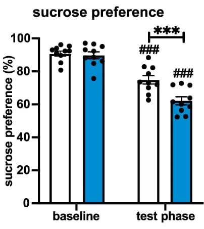 Open access visualization of Bar Plot, Error Bars, Scatter Plot, Sucrose Preference, IntelliCage