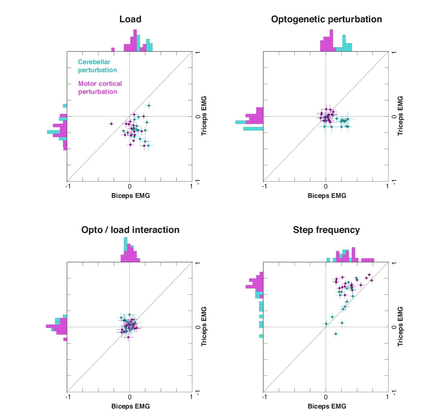 Open access visualization of Scatter Plot, Error Bars, Histogram, Regression Coefficients, Load