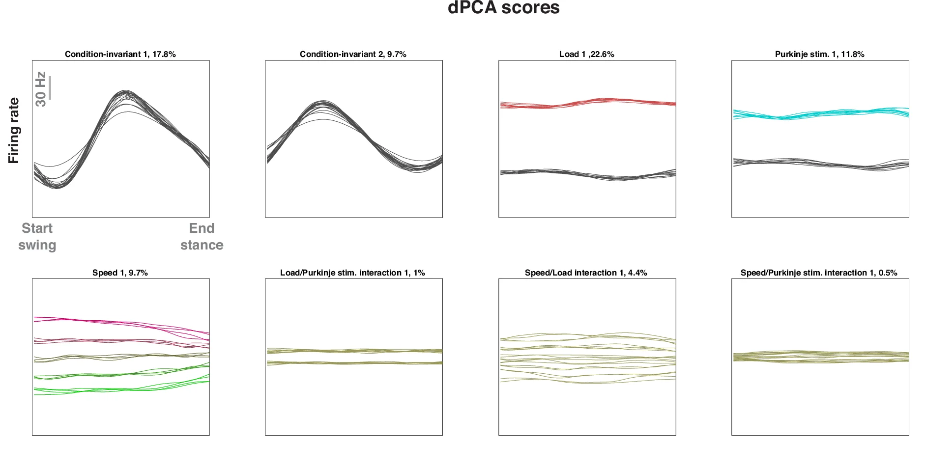 Open access visualization of Line Plot, Neural Activity, Condition-Invariant Dimensions, Load Dimension, Purkinje Cell Stimulation Dimension