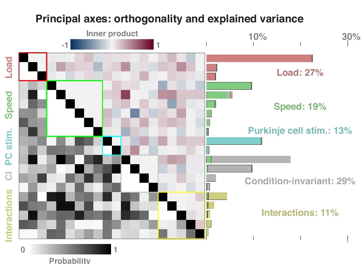 Open access visualization of Heatmap, Bar Plot, Principal Axes, Inner Product, Variance