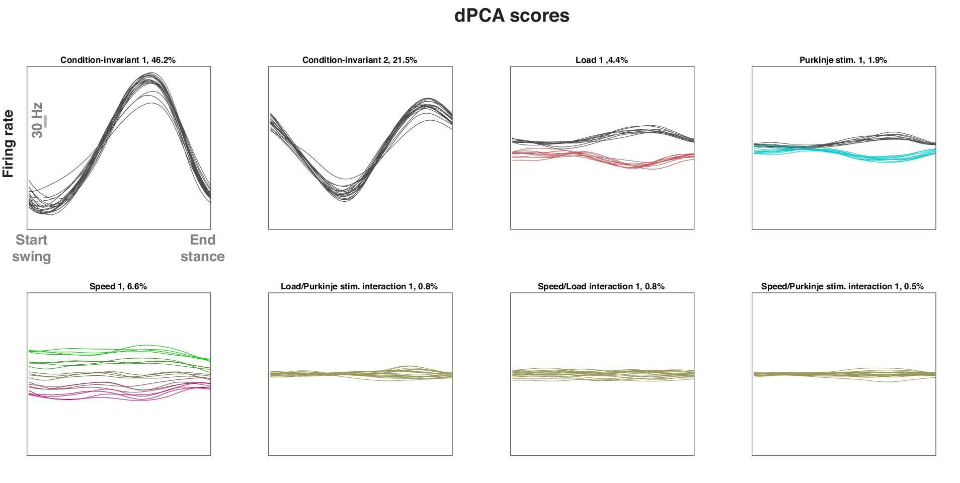 Open access visualization of Line Plot, Neural Activity, Condition-Invariant, Load, Purkinje Cell Stimulation