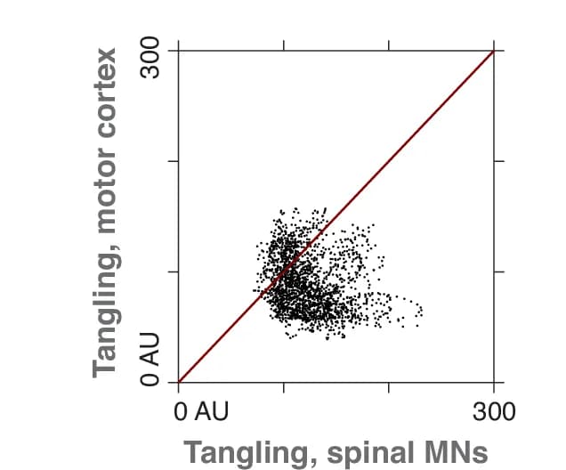 Open access visualization of Scatter Plot, Regression Plot, Trajectory Tangling, Motor Units, Motor Cortex