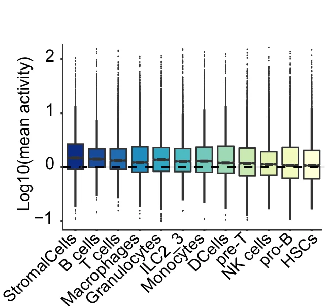 Open access visualization of Box Plot, Imm-OCRs, DA-H3K9me3 Regions, Immune Cell Populations, Open Chromatin