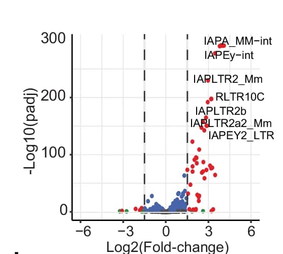 Open access visualization of Volcano Plot, Scatter Plot, Violin Plots, H3.3, ERV Subfamilies
