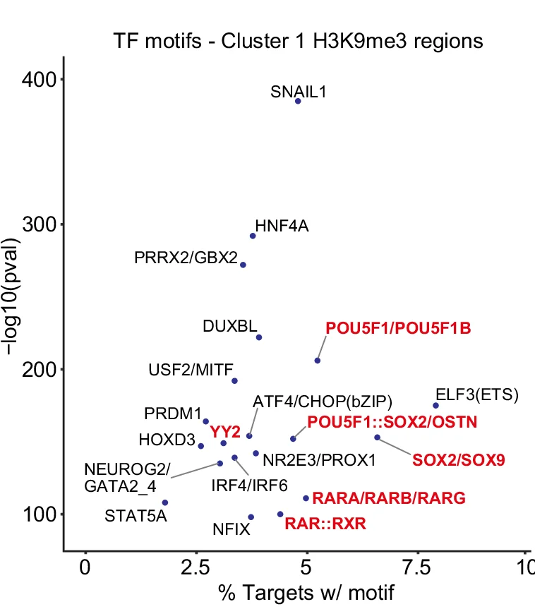 Open access visualization of Scatter Plot, Volcano Plot, Transcription Factor Motifs, DA-H3K9me3 Regions, Pluripotency-Related TF Motifs