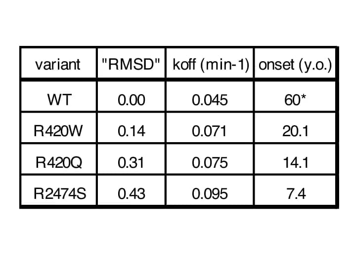 Open access visualization of Table Image, Primed State Conformation, RMSD, Calstabin-2 K off, Onset Age