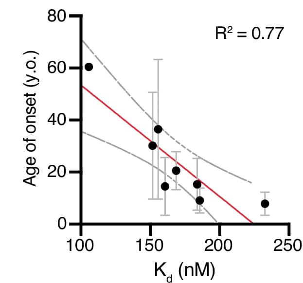 Open access visualization of Scatter Plot, Regression Plot, Error Bars, K d, Age of Onset