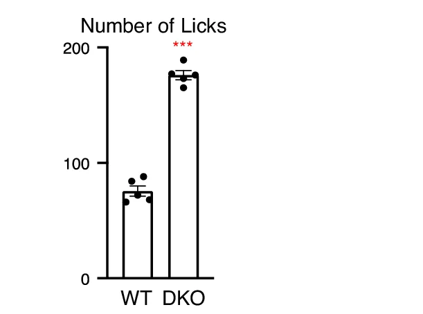 Open access visualization of Bar Plot, Error Bars, Lickometer Test, Drinking Behavior, DKO Mice