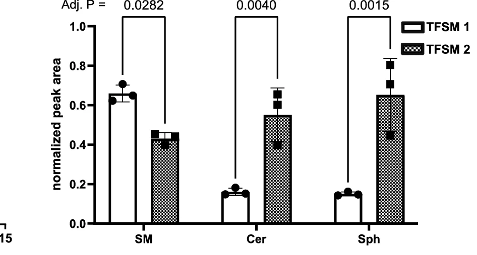 Open access visualization of Bar Plot, Error Bars, Clustered, TFSMs, Human Cells