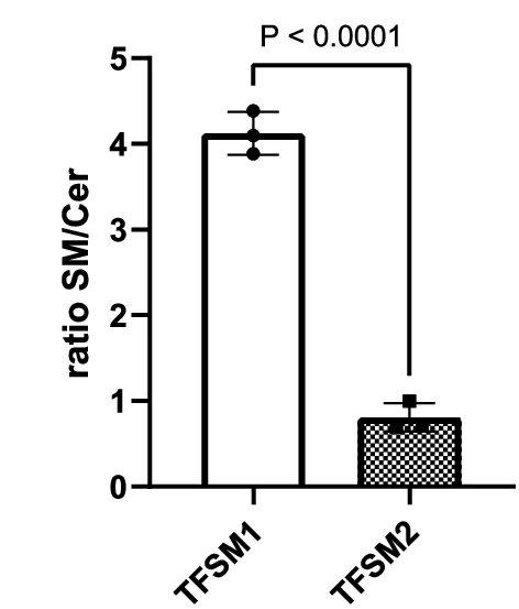 Open access visualization of Bar Plot, Error Bars, TFSMs, Fetal Bovine Serum, HeLa Cells