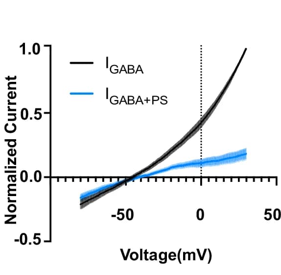 Open access visualization of Line Plot, Error Bars, Current-Voltage Curves, GABA, Pregnenolone Sulfate