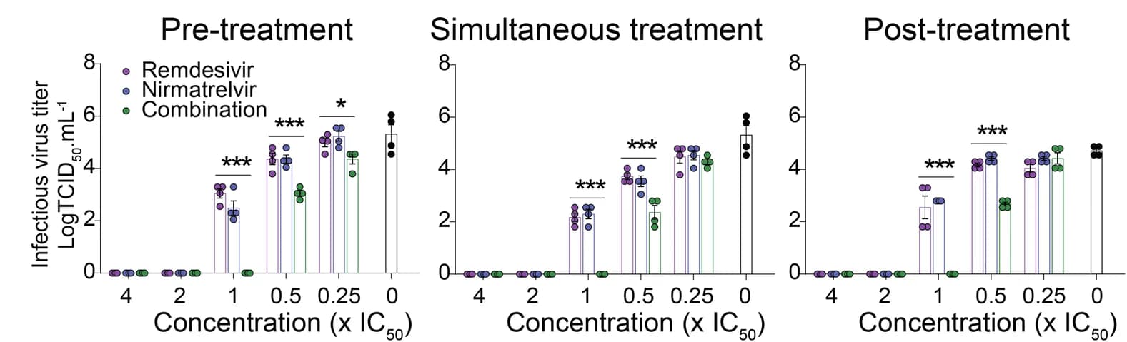 Open access visualization of Bar Plot, Error Bars, Scatter Plot, Virus Titration, TCID50
