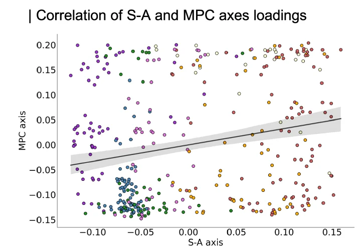 Open access visualization of Scatter Plot, Regression Plot, Spatial Correlation, S-A Axis Loadings, MPC Axis Loadings