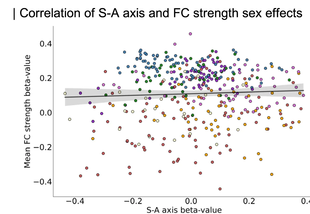 Open access visualization of Scatter Plot, Regression Plot, Spatial Correlation, Sex Effects, FC Strength
