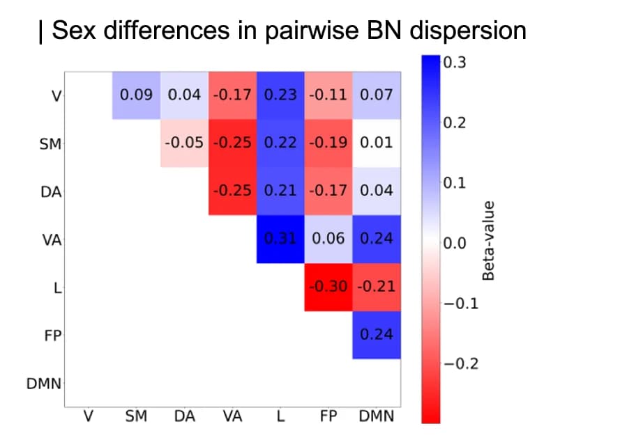 Open access visualization of Heatmap, Beta Values, Linear Mixed Effect Model, Sex Contrast, Between-Network Dispersion