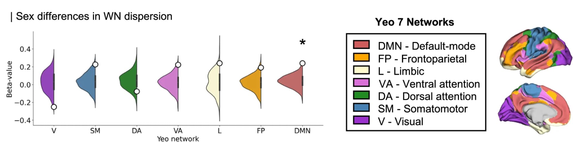 Open access visualization of Violin Plot, Beta Values, Linear Mixed Model, Sex Contrast, Within-Network Dispersion