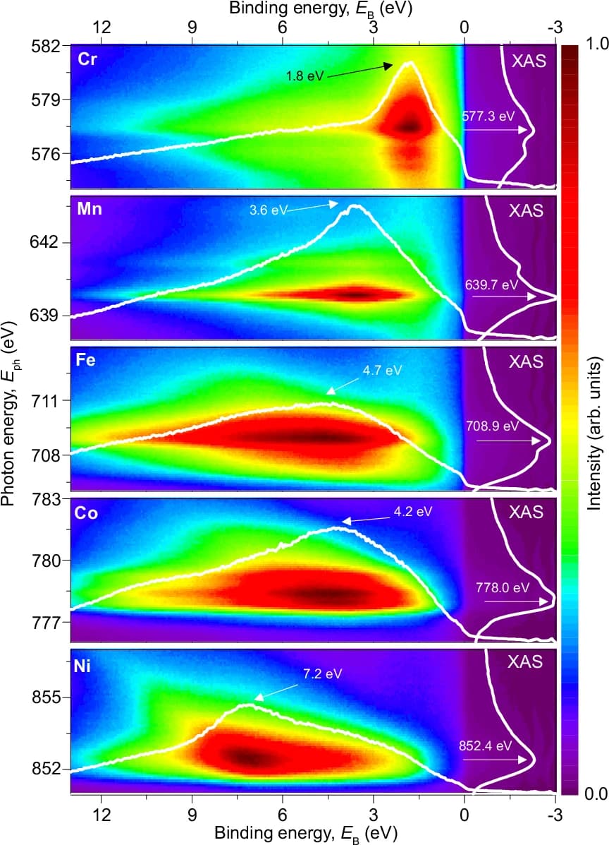 Open access visualization of Heatmap, Line Plot, XAS L3-Edge Spectra, ResPES Energy Distribution Curves, Cr
