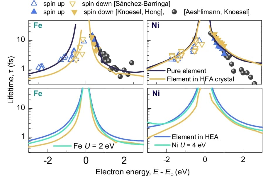 Open access visualization of Line Plot, Scatter Plot, LDA+DMFT Calculations, Fe, Ni