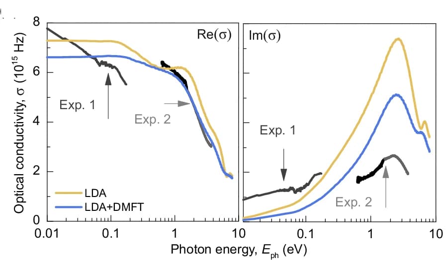 Open access visualization of Line Plot, Optical Conductivity, LDA Calculations, LDA+DMFT Calculations, Reflectometry