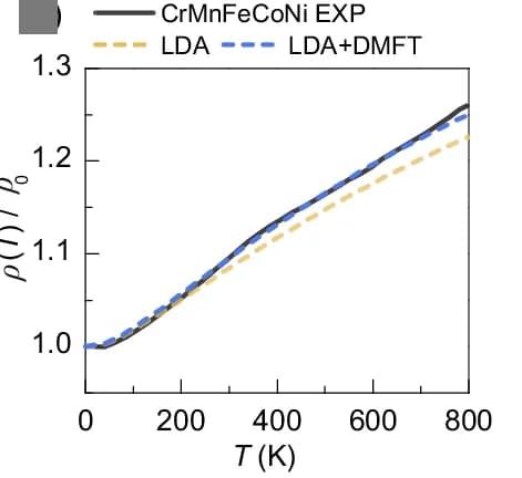 Open access visualization of Line Plot, Experimental Resistivity, LDA Calculation, LDA + DMFT Calculation, Residual Resistivity