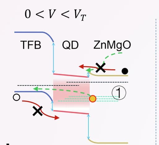 Open access visualization of Workflow, Energy Level Diagram, QLED, Voltage, Electron Transport