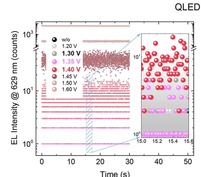 Open access visualization of Scatter Plot, Photons, EL Intensities, Wavelength