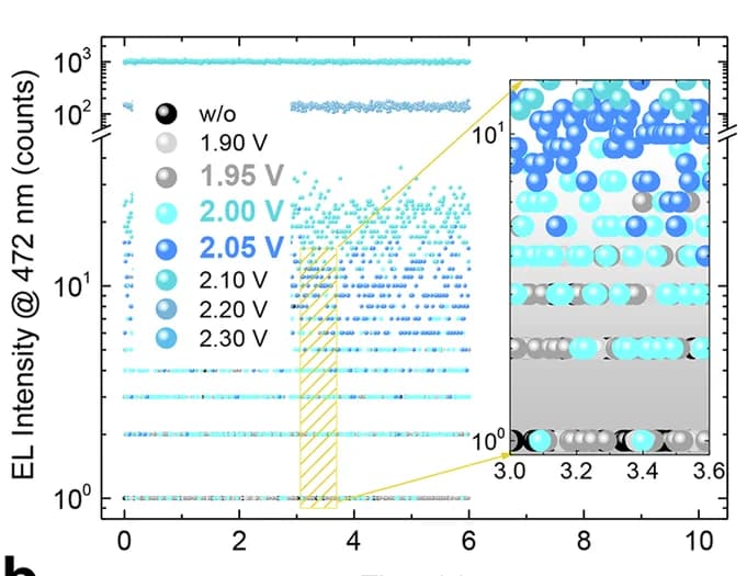 Open access visualization of Scatter Plot, Photon Counts, Wavelength, Blue QLED