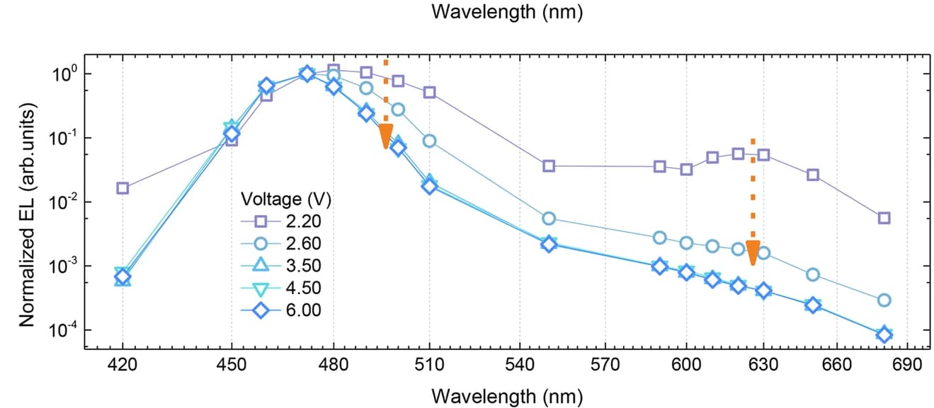 Open access visualization of Line Plot, Error Bars, EL Spectra, SPC, Voltage