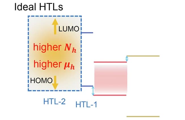 Open access visualization of Illustration, Workflow, HTL, Hole Concentration, Hole Mobility