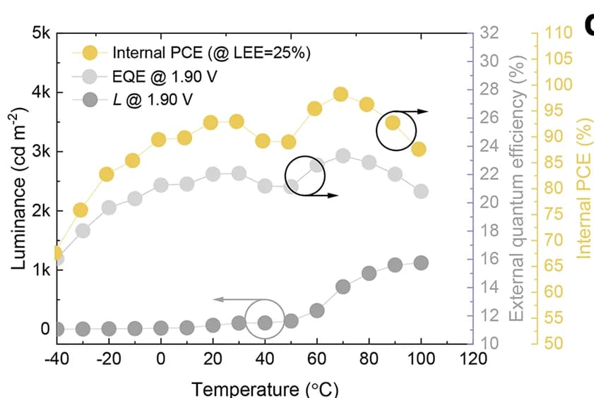 Open access visualization of Line Plot, L-Temperature, EQE-T, IPCE-T, Red QLED